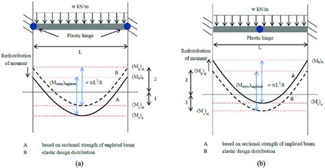 Moment redistribution in unplated beam: (a) Hogging region; (b) Sagging... | Download Scientific ...