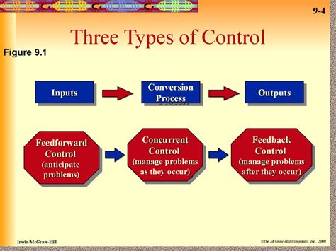 What are the types of control in management