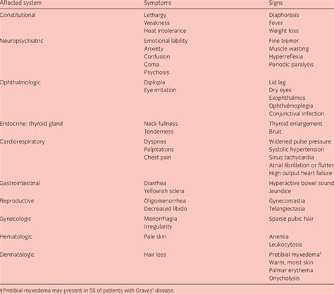 Symptoms and signs of thyrotoxicosis | Download Table