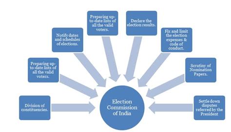 Composition and Function of Election Commission in India