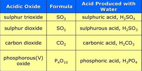 Acidic Oxides - Assignment Point