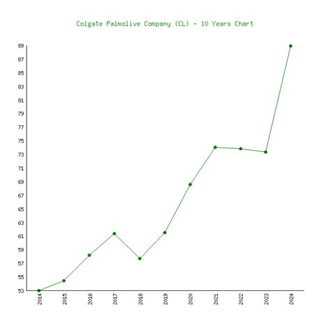 Colgate Palmolive Company (CL) - 6 Price Charts 1999-2024 (History)