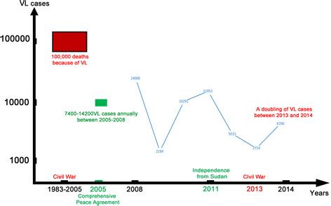 Timeline of political unrest and number of VL deaths and cases in South ...