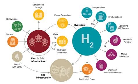 The Hydrogen Economy