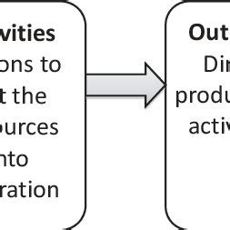 A basic logic model of social work practice. | Download Scientific Diagram