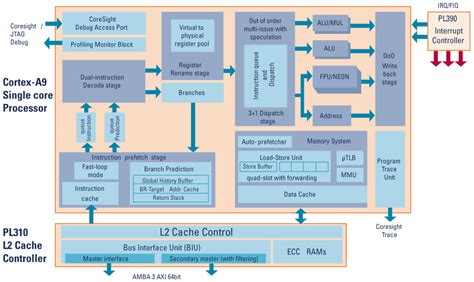 ARM announces 28nm Cortex-A9 implementation