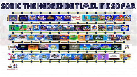 My Sonic Timeline so far : SonicTheHedgehog