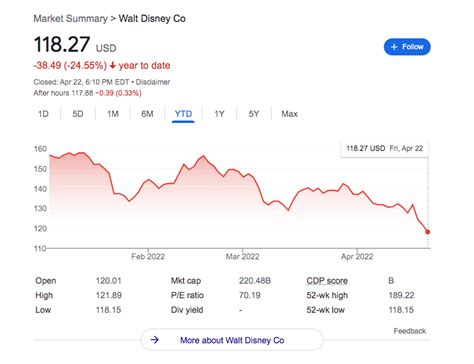 NEWS: Disney Stock Drops to its LOWEST Value for 2022 - Disney by Mark