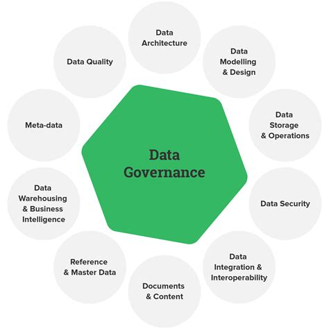 Data Governance