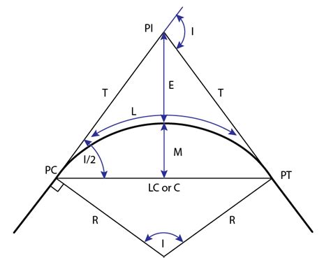 » curve formulas ReviewCivilPE