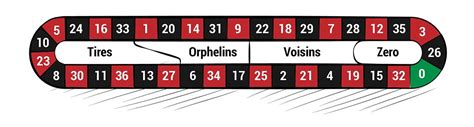American, European & French Roulette – Wheel and Table Layout