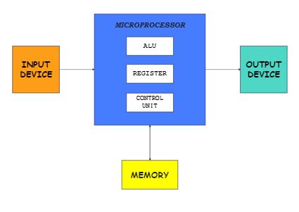 Block diagram of Micro Computer | EdrawMax Template