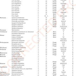 (PDF) Thirteen years observation on diet composition of Hainan gibbons ...