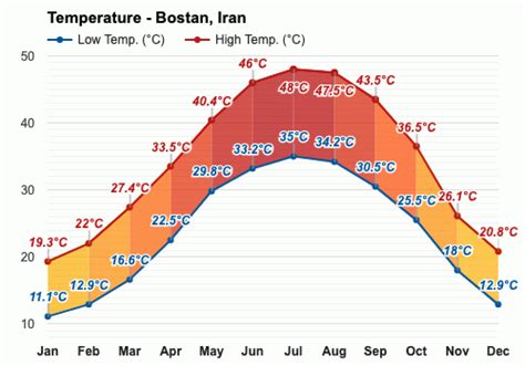 Bostan, Iran - Climate & Monthly weather forecast