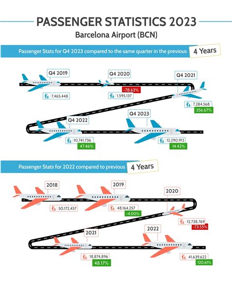Barcelona Airport Passenger Traffic in Q4 2023 Surges by 14%, Exceeding Pre-Pandemic Levels