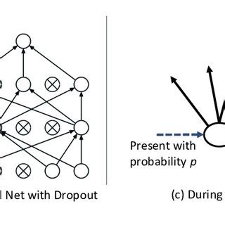 An illustration of the dropout mechanism within a multi-layer neural... | Download Scientific ...