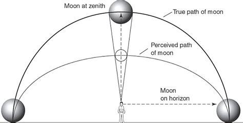 The moon illusion: why the moon looks so weirdly huge right near the ...