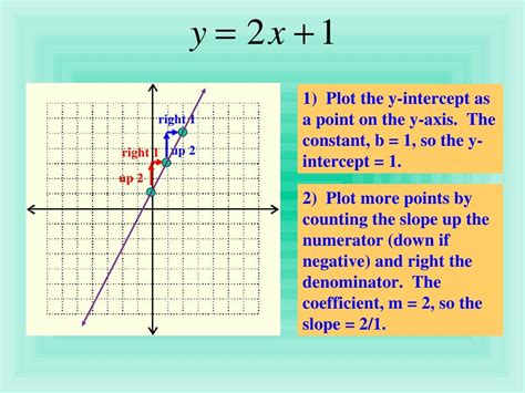 Writing and Graphing slope intercept form