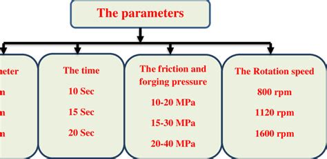 Parameters of friction stud welding process | Download Scientific Diagram