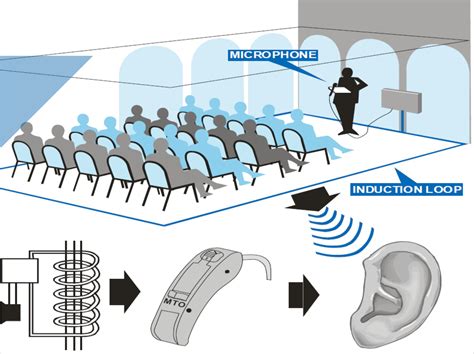 How Hearing Loops Work - Hearing Loop