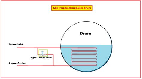 News - Methods of Superheater temperature control