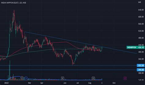 INDNIPPON Stock Price and Chart — NSE:INDNIPPON — TradingView — India