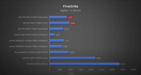 Intel Iris Xe Graphics Benchmarked, Beats Nvidia MX350 In Synthetics ...