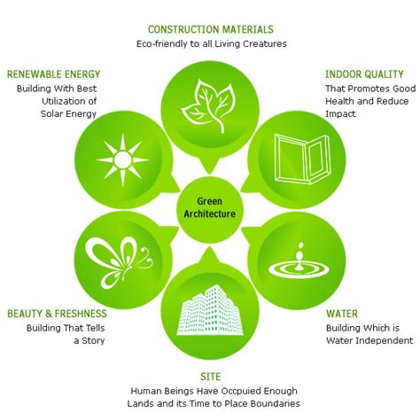 Simple Way to Incorporate Sustainable Green Architecture in your Home ...