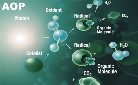 Understanding Advanced Oxidation Processes ( AOP ) in Detail - NANOBBLE