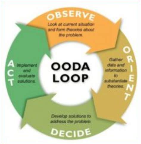 Disciplined Systematic Global Macro Views: The OODA loop - A simple approach for how traders ...