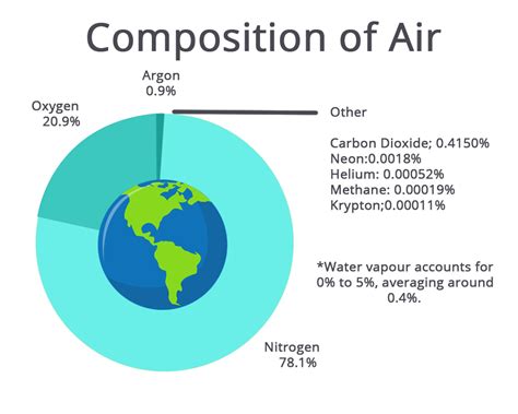 Composition of Air: Oxygen, Carbon Dioxide, Nitrogen, Argon & Water vapor - Chemistry - Aakash ...