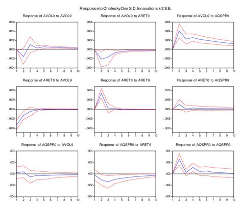 Impulse Response Functions The figure presents impulse response... | Download Scientific Diagram