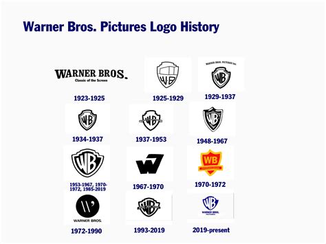 Warner Bros. Pictures Logo History by Charlieaat on DeviantArt