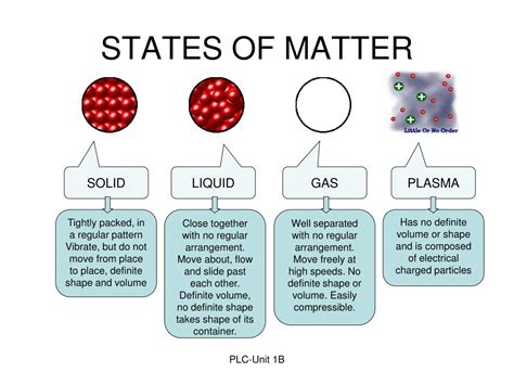 States Of Matter Solid Liquid Gas And Plasma Chemistr - vrogue.co