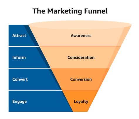 How Full Funnel Marketing Boosts Your Facebook Ads | GCommerce