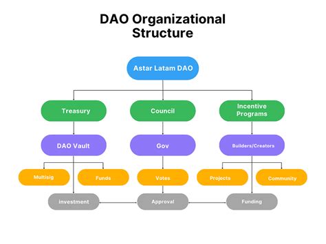 Sample DAO document - Astar Initiatives - Astar Network Forum