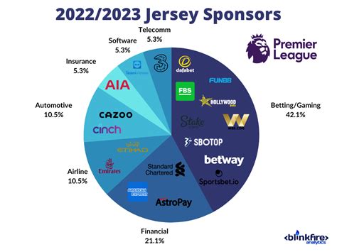 Jersey Sponsor Overview: 2022/2023 Premier League Season | Blinkfire Blog