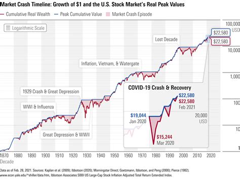 In Long History of Market Crashes, Coronavirus Crash Was the Shortest ...