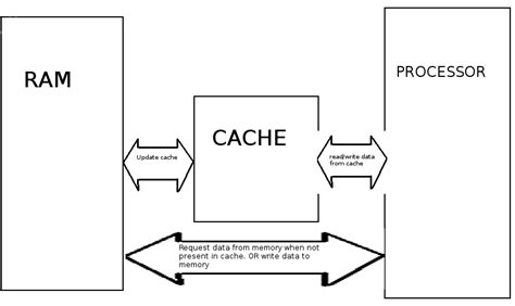 Difference Between Cache and RAM - Pediaa.Com