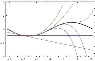 Taylor Series Examples