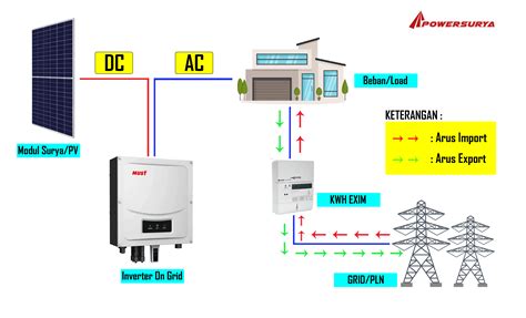 Konfigurasi PLTS On Grid, Off Grid, Hybrid – Lengkap dengan Penjelasan | ZONA TEKNIK