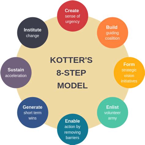 Kotter's 8 Step Change Model - A Comprehensive Guide - Visual Paradigm Blog