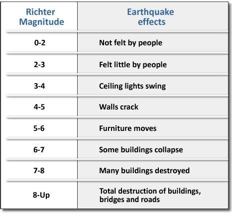 [View 43+] Earthquake Magnitude Scale Range - Recruitment House