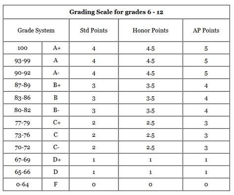 High School Grade Scale chart | High school grading scale, Life hacks ...