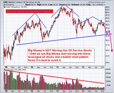 WTI Crude Oil & Oil Stocks Seasonality & Year-End Outlook - Gold ...