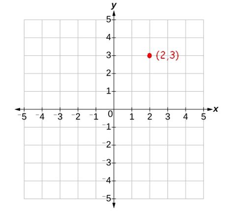 Graphing Ordered Pairs