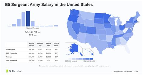 Salary: E5 Sergeant Army (December, 2024) United States