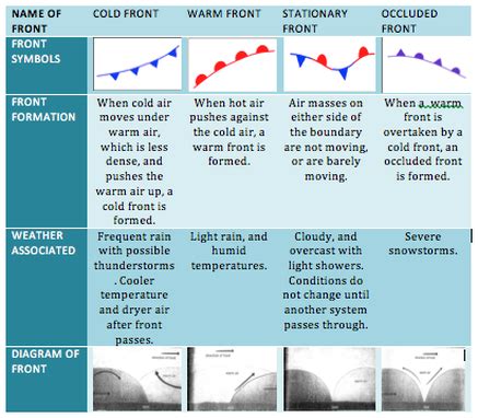 What are the main types of fronts? | Socratic