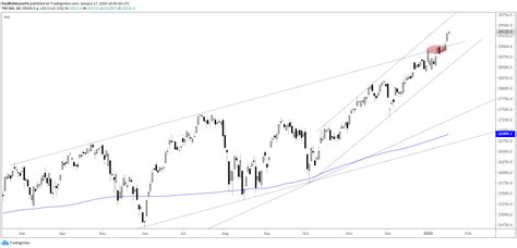 Dow Jones, DAX, FTSE Technical Forecast Remains Bullish