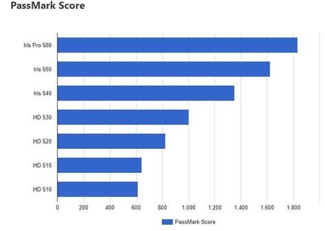 Intel Hd Graphics 500 Benchmark | arnoticias.tv